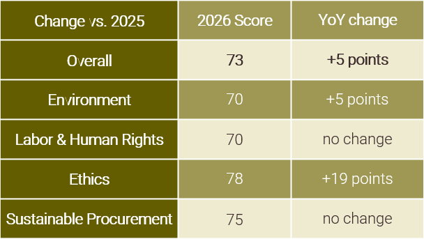 ecovadis Year on Year performance 2026 medbest
